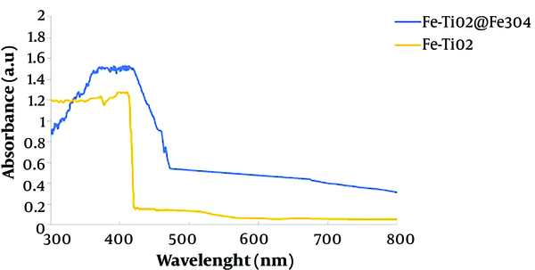 The diffuse reflective spectrum of Fe-doped TiO2 and Fe-doped TiO2@Fe3O4