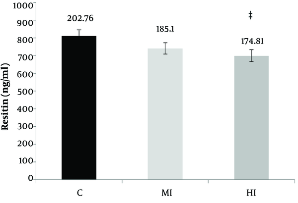 The effect of eight weeks of aerobic exercise with moderate and high intensities on resistin levels in serum; values are expressed as mean ± SD. C, control; HI: high-intensity aerobic exercise; MI, continuous moderate exercise. ‡ P < 0.05 vs. baseline.