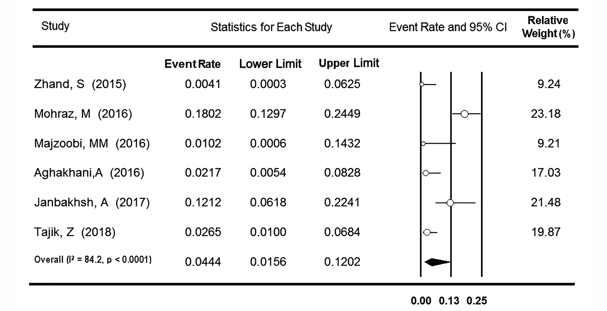 Forest plot of studies on occult hepatitis B infection prevalence among Iranian HIV-positive individuals