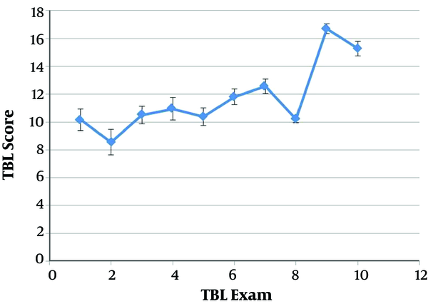 The TBL scores during the course, normed to a score of 20