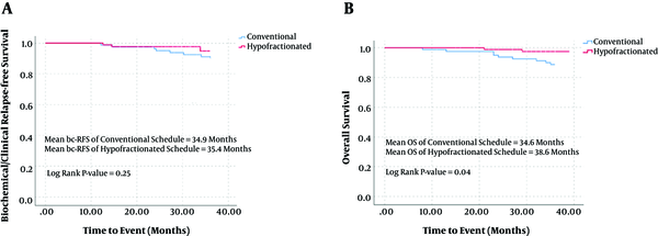 Kaplan-Meier curves of the biochemical or clinical A, relapse-free survival; and B, overall survival for patients with localized prostate cancer receiving definitive conventional and hypofractionated radiotherapy.