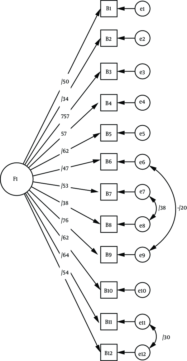 Results of the structural equation modeling analysis of one-factor model BI-AAQ