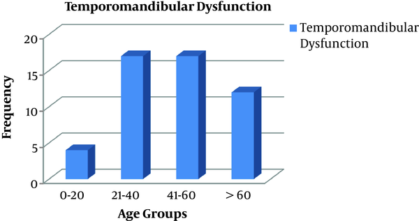 The prevalence of temporomandibular dysfunction by age groups (n = 50)