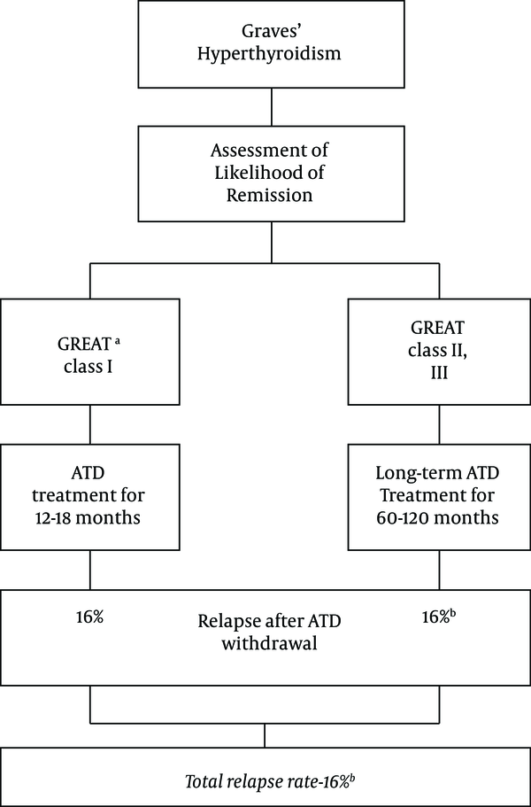 The relapse rate of hyperthyroidism after ATD withdrawal according to a new concept. 16% of Graves’ patients would have mild (GREAT class 1) disease and 16% of them would experience relapse after 12 - 18 months of ATD therapy (34). Remaining patients (GREAT class II and III) would be treated with long term (≥ 60 months) ATD and would have a 16% or slightly higher relapse rate after ATD withdrawal (12). Altogether, more than three-fourth of patients would experience remission of hyperthyroidism. a: Graves’ recurrent events after therapy score (34); b: May be slightly higher.