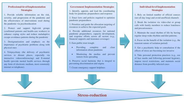 Stress reduction model of COVID-19 pandemic