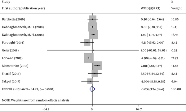 Forest plot for the effect of vitamin D supplementation on alanine aminotransferase