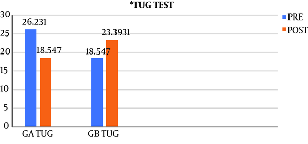 Mean values of timed up and go test pre- and post-test in both groups; *, TUG test (timed up and go test)