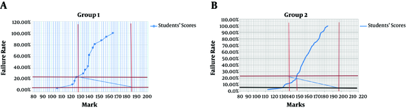 Students’ scores in the ophthalmology periodic OSCE exam of year 5 medical students, based on the Hofstee Method