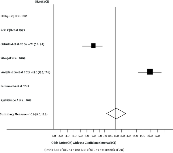 Forest plot showing the odds ratio (OR) of urinary tract infection (UTI) in cerebral palsy from the two case-control studies