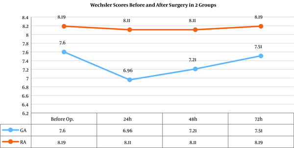 Comparison of Wechsler test score means before and after surgery in 2 group