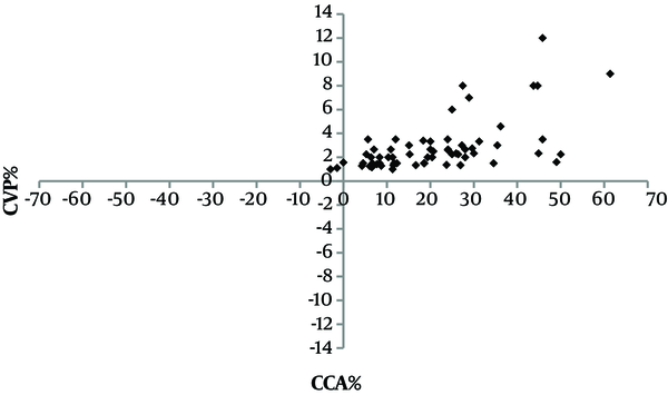 Four quadrants scatter plot between CCA% and CVP%