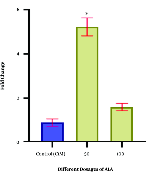 Expression of the TFAM gene in the PCOS matured oocytes. The gene expression rate was increased in the oocytes treated with 50 µM of ALA compared to the control group (*P value ≤ 0.05).