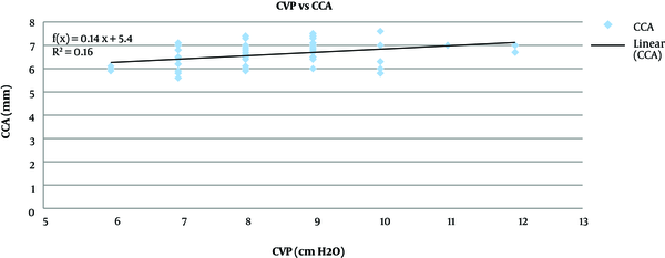 Showing the correlation between CVP and CCA diameter after fluid (r = 0.4, P < 0.001)