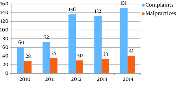 Frequency distribution of complaints and medical malpractices during 2010 - 2014