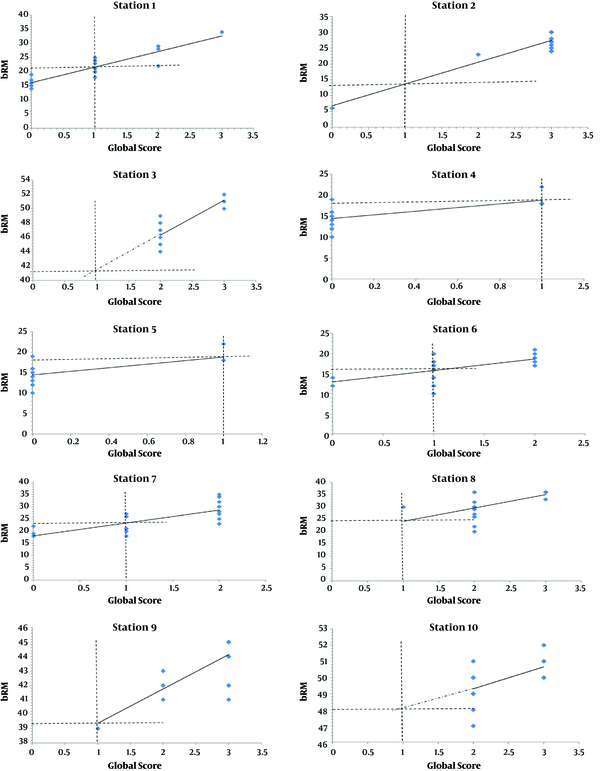 Scatter plots of the checklist score versus the global score for the ten stations in the in the periodic ophthalmology objective structured clinical examination (OSCE) in 2 groups of candidates