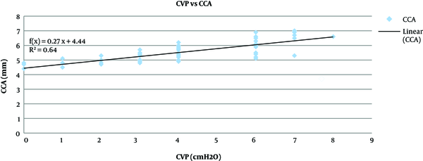 Showing the correlation between CVP and CCA diameter before fluid (r = 0.8, P < 0.001)