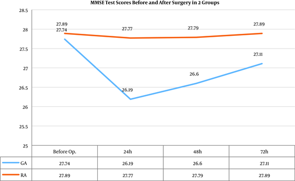 Comparison of MMSE test score means before and after surgery in 2 group