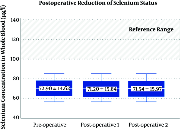 Postoperative reduction of selenium (µg/L) in patients at three time points; pre-operative (on admission), postoperative 1 (one day after surgery), and postoperative 2 (two days after surgery).