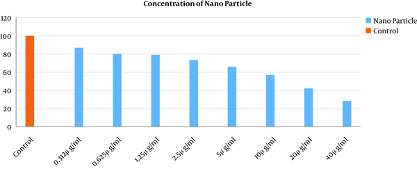 Percentage of the viability of macrophages cultured with different concentrations of silver nanoparticles based on ginger extract in 24 h compared to the control group