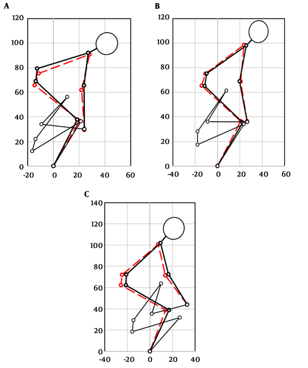 Both stoop (solid thick lines) and squat (solid thin lines) type postures obtained in this study for various low hand positions (Y ≤ 45). Red dashed lines correspond to the results obtained from 3DSSPP.