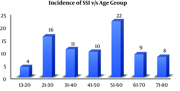 The SSI incidence based on the age of patients in a 1000-bed tertiary-care teaching hospital