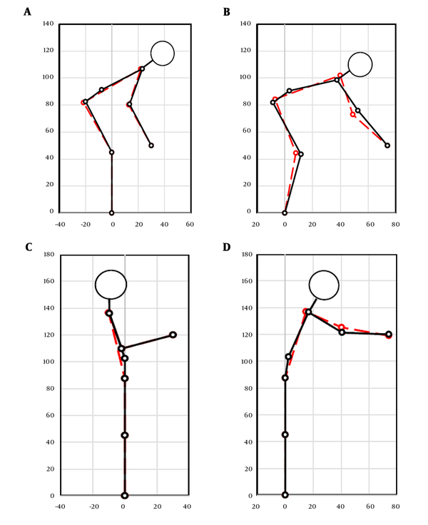 A comparison between the observed postures ref and predicted postures for (A) hand position of (30 cm, 50 cm) (B) hand position of (Max, 50 cm) (C) hand position of (30 cm, 120 cm), (D) hand position of (Max, 120 cm). Black solid lines correspond to predicted postures; red dashed lines, to observed postures.