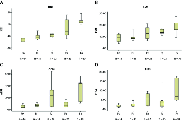 Box plots of HBI (A), LSM (B), APRI (C), and FIB-4 (D) according to liver fibrosis stage in the 87 patients’ cohort.