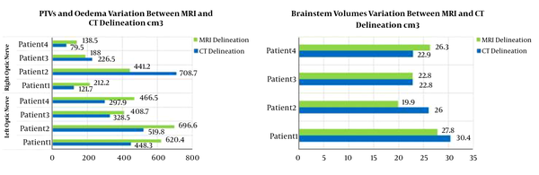 PTVs, edema, and Brainstem delineation by CT and MRI in cm3