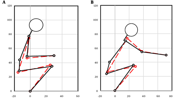 A comparison between stoop type postures observed in experiment (red dashed lines) and in our simulations (solid black lines) for hand positions of (A) (Max, 50 cm), and (B) (30 cm, 50 cm)