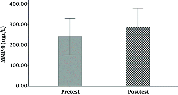 Changes in serum MMP levels before and after low-intensity resistance training with BFR