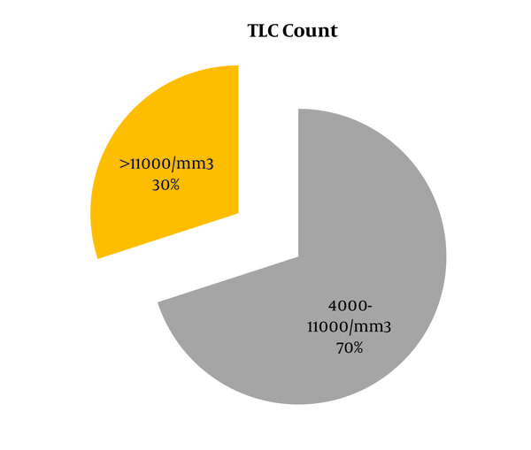TLC of patients with SSI in a 1000-bed tertiary-care teaching hospital