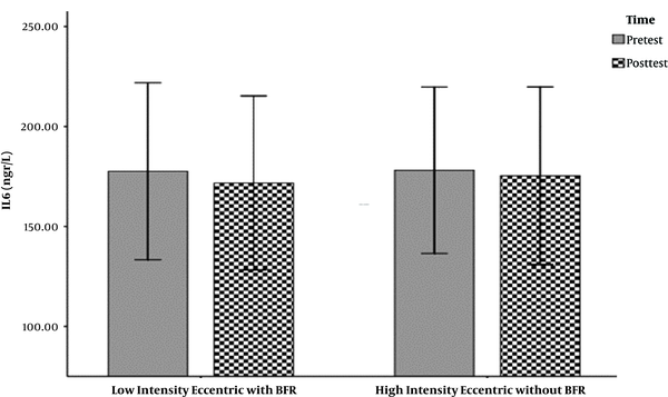 IL-6 serum level changes in two types of eccentric resistance exercises with/ whiteout blood flow restriction