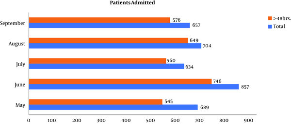 The mean duration of hospital stay in patients under the surveillance of SSI in a 1000-bed tertiary-care teaching hospital