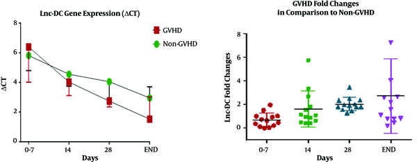 Gene expression level based on both delta CT and fold change indices. Delta CT declines over time (A). Moreover, the GVHD fold change over the non-GVHD group was shown by dot plot.