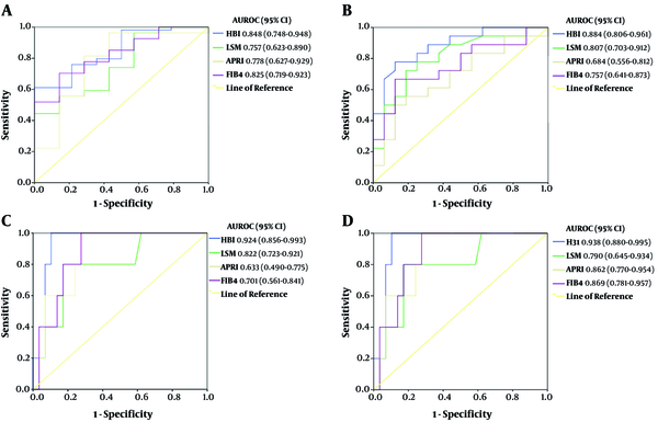 The AUROC curves of HBI, LSM, APRI, and FIB-4 in predicting different levels of fibrosis in CHC patients. (A) ROC curve for liver fibrosis ≥ F1 stage. (B) ROC curve for significant liver fibrosis (≥ F2). (C) ROC curve for advanced liver fibrosis (≥ F3). (D) ROC curve for liver cirrhosis (F4). AUROC: area under the receiver's operating characteristic curve; 95% CI: 95% confidence interval.