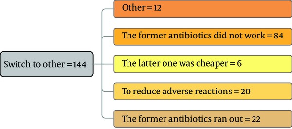 Here, 144 participants switched to another antibiotic.
