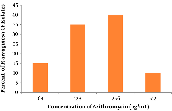 Distribution of MIC (µg/mL) in P. aeruginosa isolates from CF patients