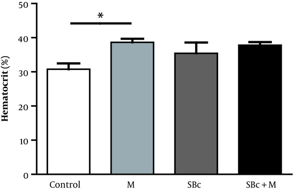 The hematocrit (HCT) in control, morphine (M), and SB-334867-(orexin antagonist) injected rats (SBc) and those who have received SB-334867 before morphine injection (SBc+M). Data are shown as mean ± SEM (*P &lt; 0.05).