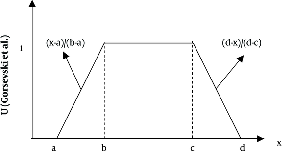 Membership function of the triangular fuzzy number (28)