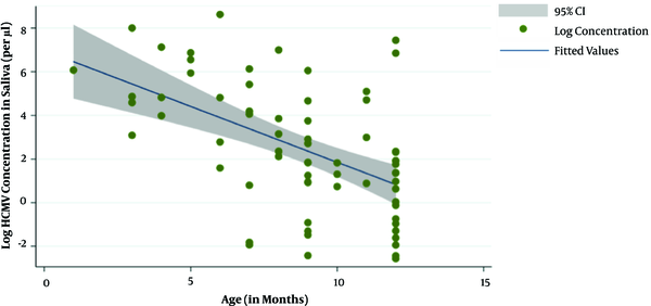 HCMV log saliva concentration vs. age at sample collection in the study population