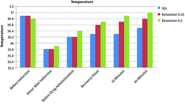 Tympanic Temperature at Different Times in the Three Studied Groups (N/S: normal saline).
