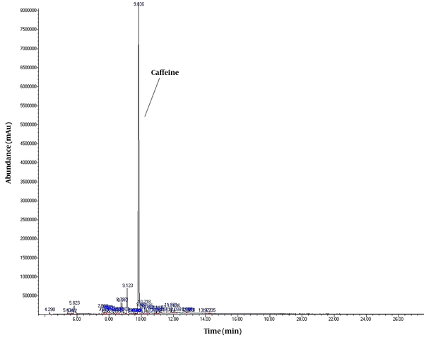 Chromatogram of caffeine acquired using GC/MS instrumentation.