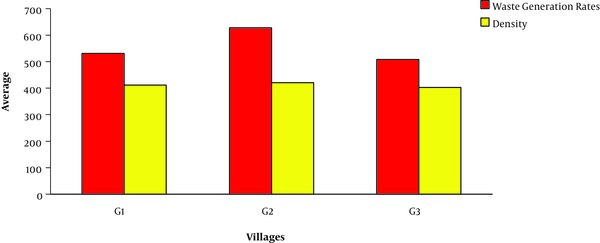 The average waste generation rate and density in three target village groups