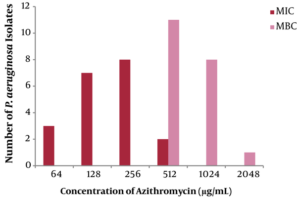 Comparison of MIC (µg/mL) and MBC (µg/mL) among P. aeruginosa isolates from CF patients