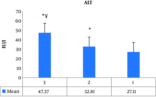 Changes in ALT levels in the three groups. *, Significant increase compared to group 1 (athletes with no history of AAS) at P ≤ 0.05 level; significant difference compared to group 2 (athletes with a history of AAS) at P ≤ 0.05 level.