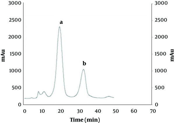 Protein Purification Chromatogram; (a): Contaminants are washed away by low-imidazole-concentrated binding buffer, which are displayed as the very short peaks at the left side of the chromatogram. (b): Higher concentration of imidazole elutes the target protein from the column.