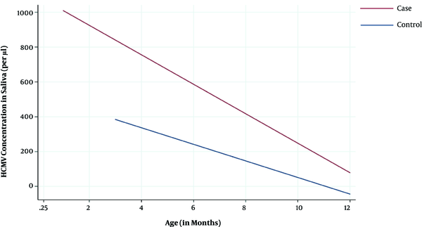 Linear association between age and saliva HCMV concentrations in cases and controls