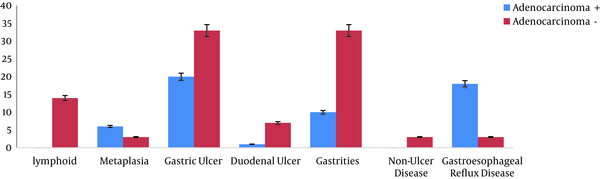 Correlation between adenocarcinoma and gastric disease outcomes