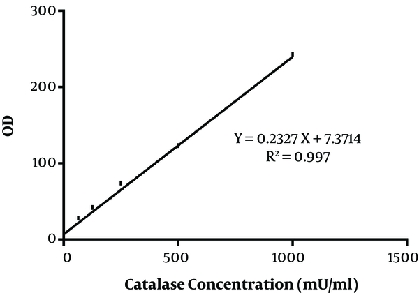 The standard curve of catalase activity according to the kit method