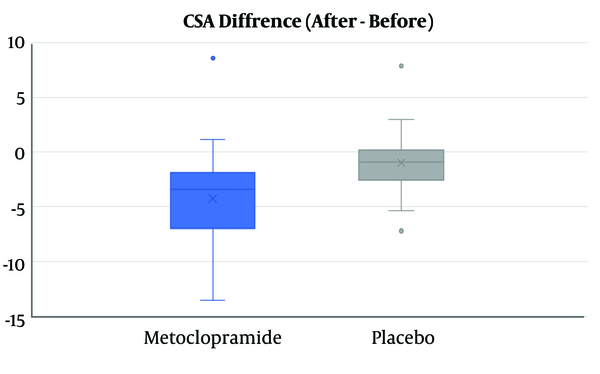 The box Plot of Distribution of CSA Difference Before-and-After Drug Administration in Intervention and Control Group (values were reported in cm2)